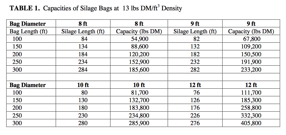 Silage Bag Capacity