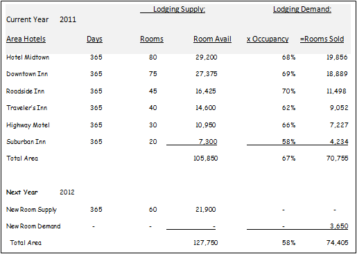 Evaluating Lodging Opportunities – Downtown Market Analysis