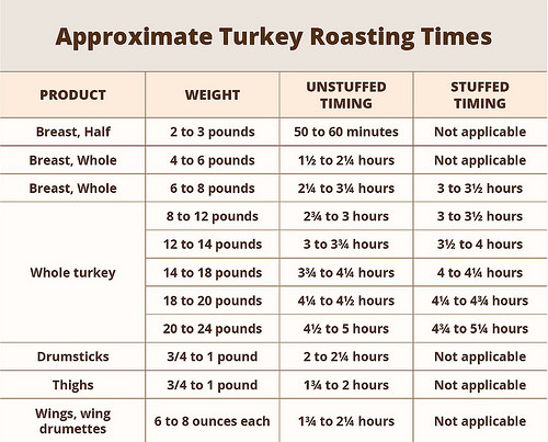 Frozen Turkey Cooking Chart